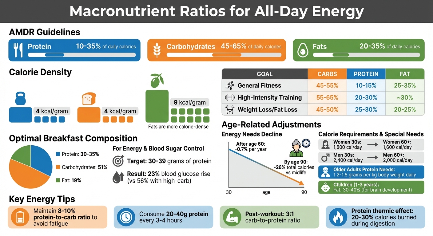 Optimal Macronutrient Ratios for Different Goals and Age Groups