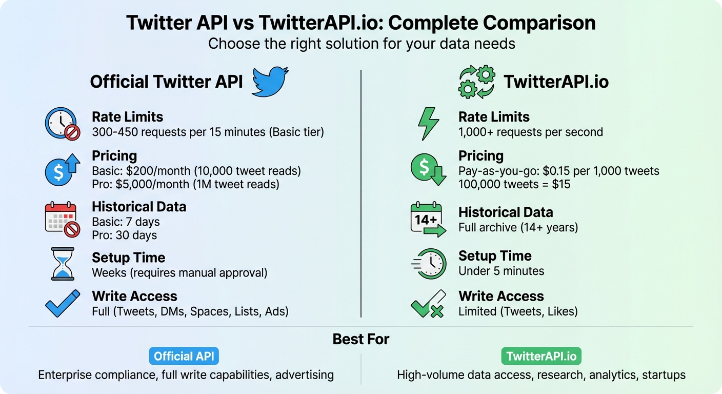 Twitter API vs TwitterAPI.io: Rate Limits, Pricing and Features Comparison