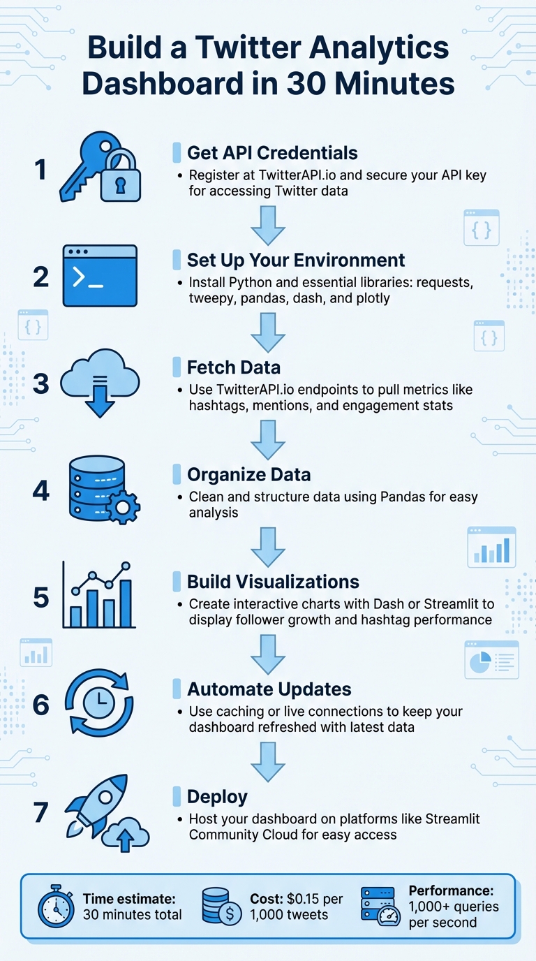 7-Step Process to Build a Twitter Analytics Dashboard in 30 Minutes