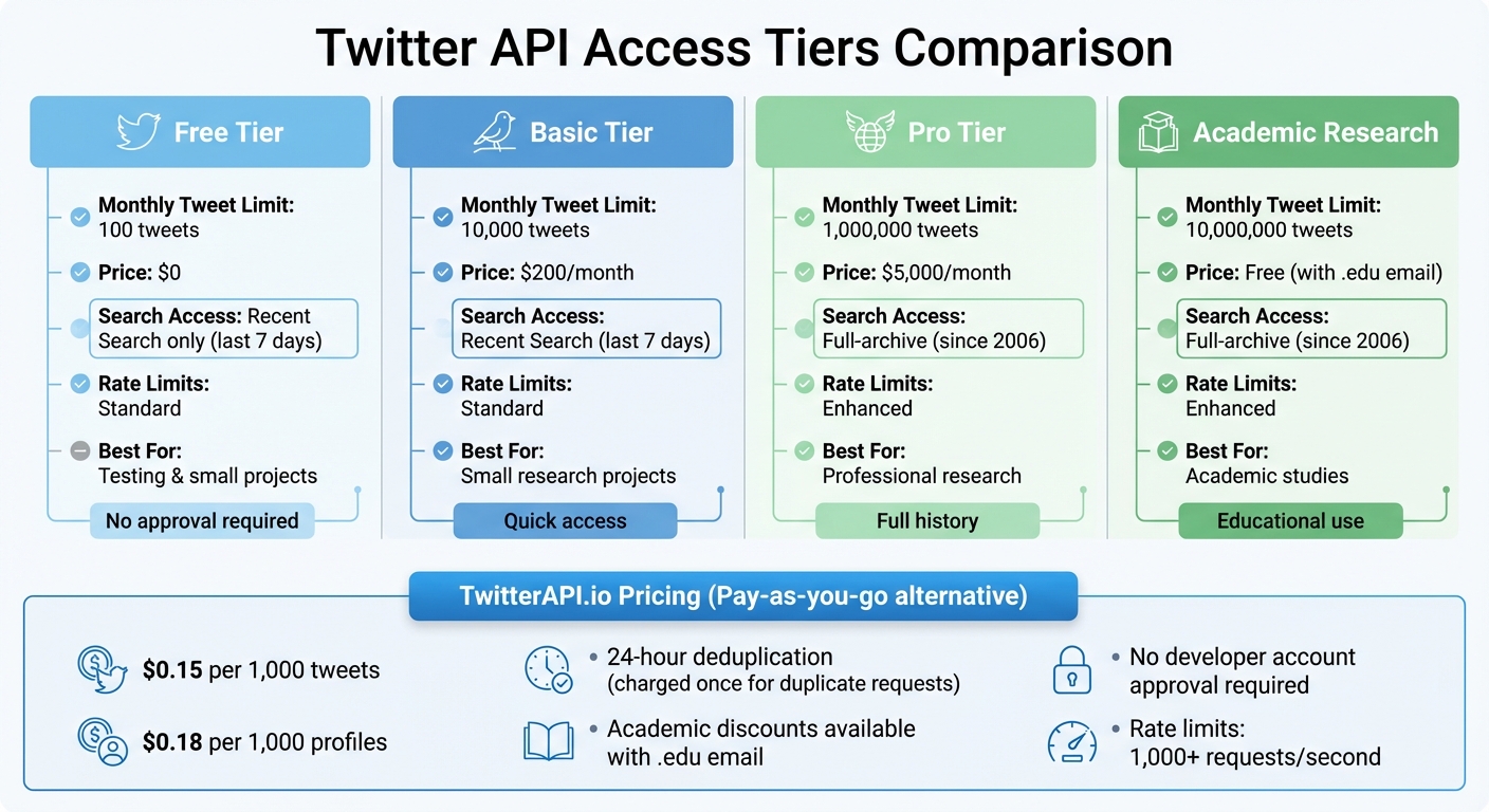 Twitter API Access Tiers: Features, Limits, and Pricing Comparison