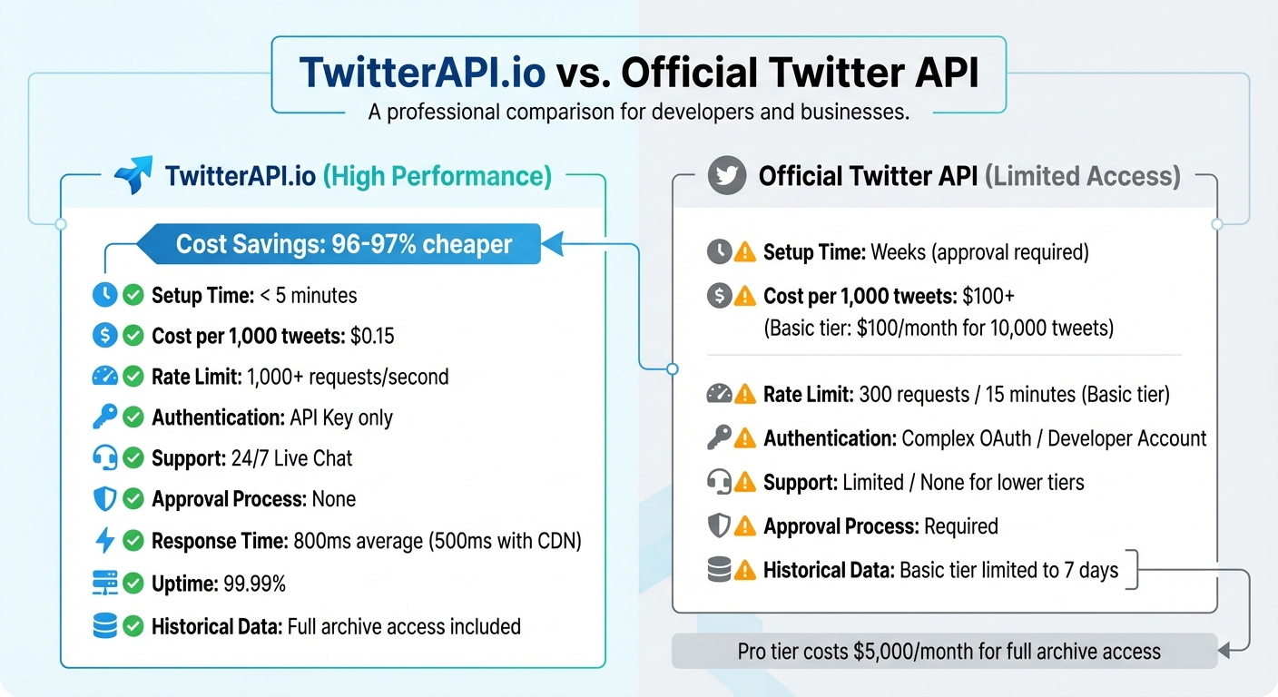 TwitterAPI.io vs Official Twitter API: Cost and Features Comparison