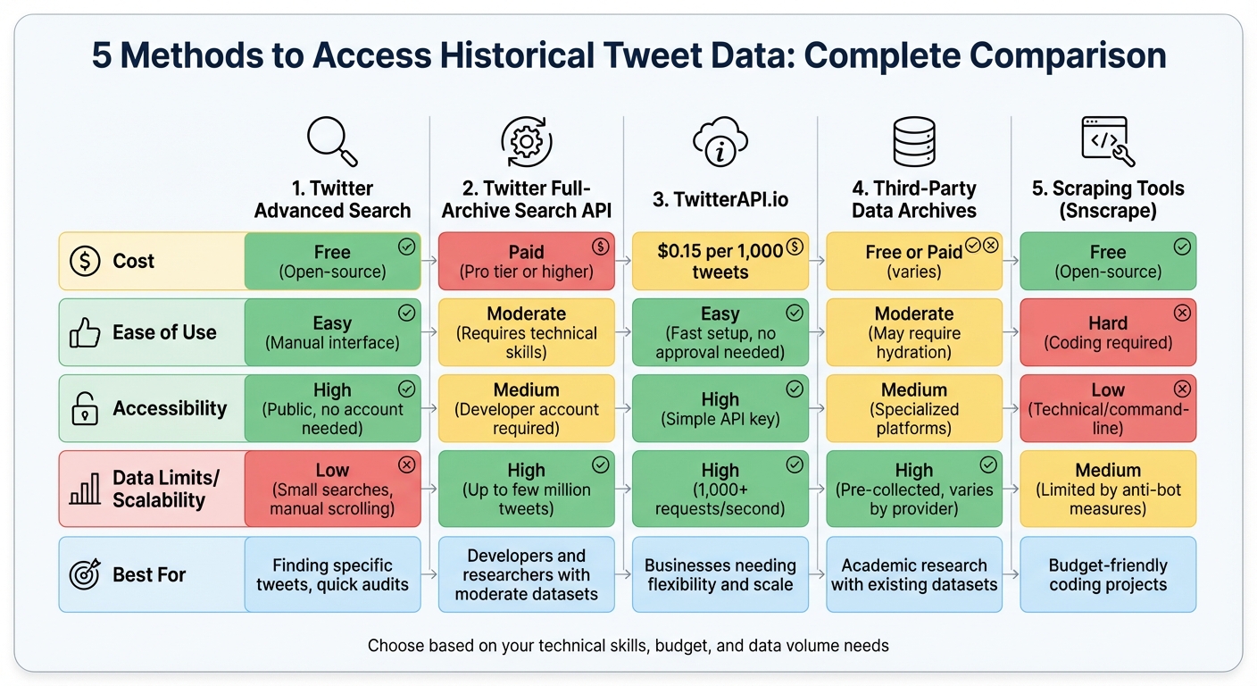 Comparison of 5 Methods to Access Historical Twitter Data
