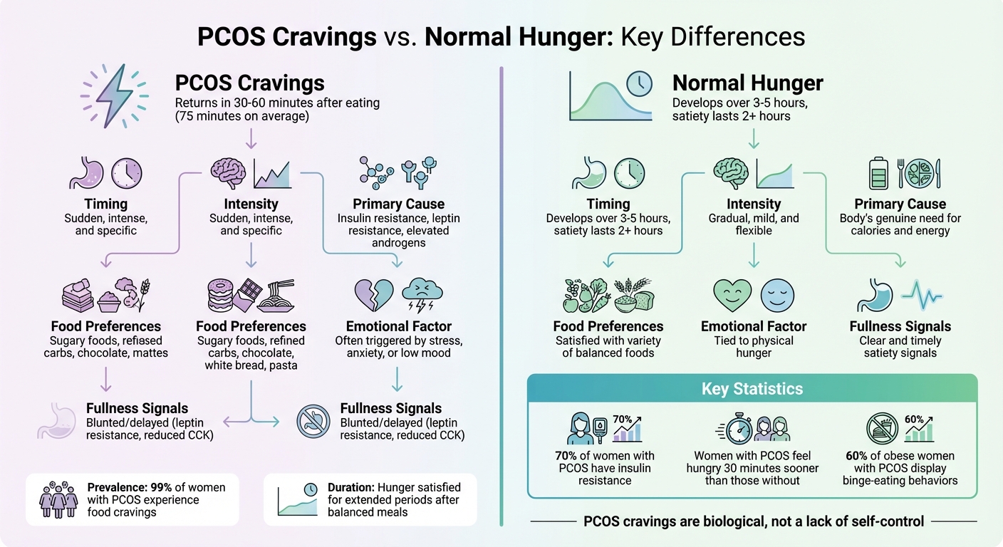 PCOS Cravings vs Normal Hunger: Key Differences Comparison Chart