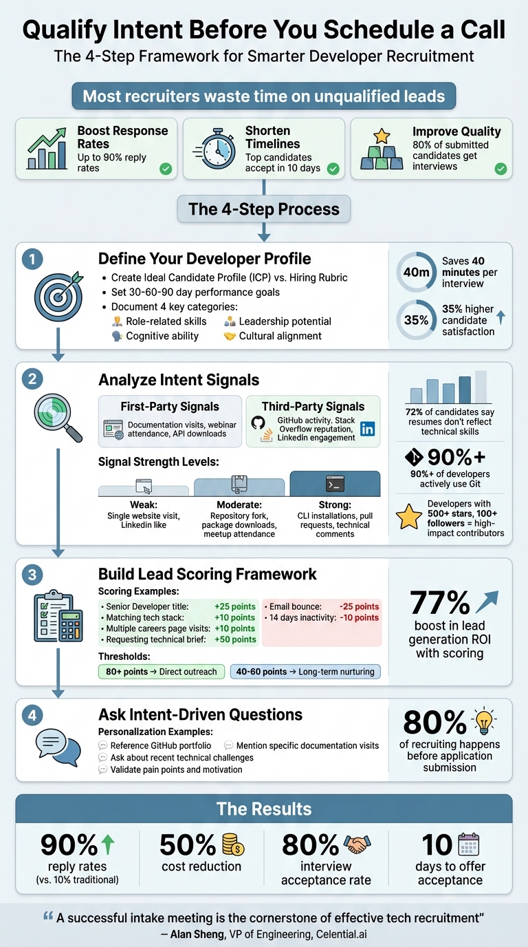 4-Step Framework to Qualify Developer Intent Before Scheduling Calls