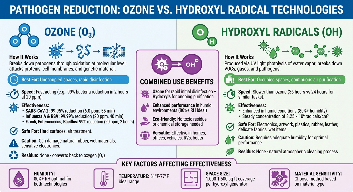 Ozone vs Hydroxyl Radicals: Pathogen Reduction Methods Comparison