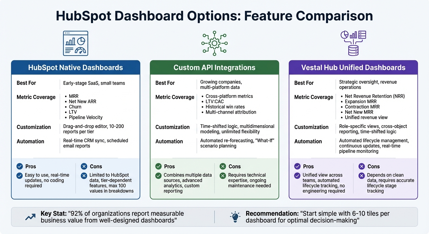 HubSpot Dashboard Options Comparison for SaaS Metrics