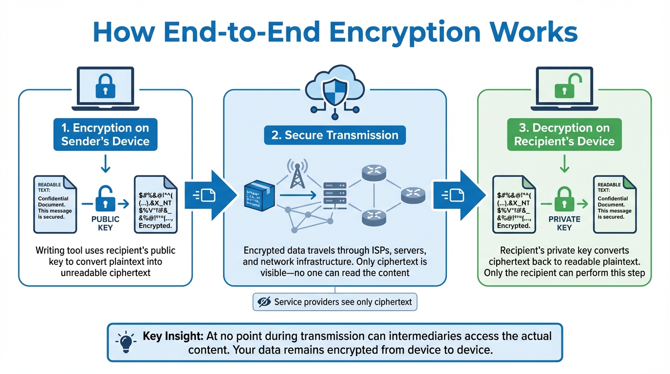 How End-to-End Encryption Works: 3-Stage Process from Device to Device