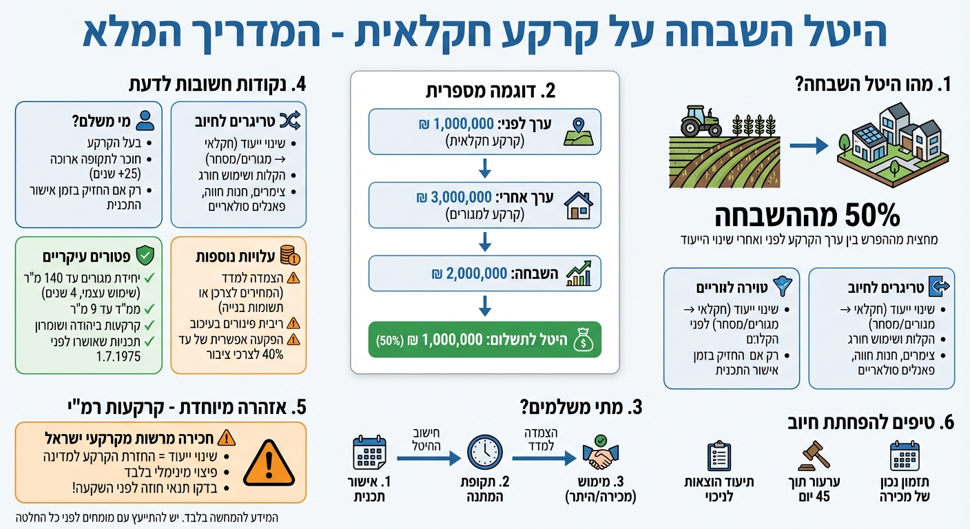 מדריך חישוב היטל השבחה על קרקע חקלאית - תהליך ועלויות