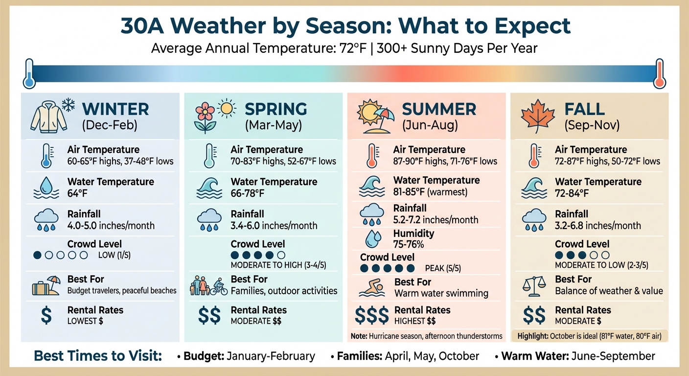 30A Weather by Season: Temperature, Water Conditions, and Crowd Levels Year-Round
