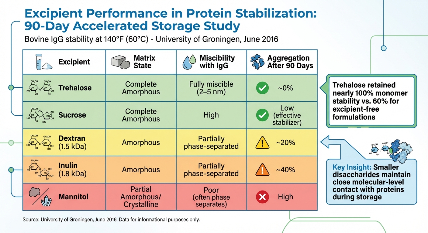 Excipient Performance Comparison for Lyophilized Protein Stability