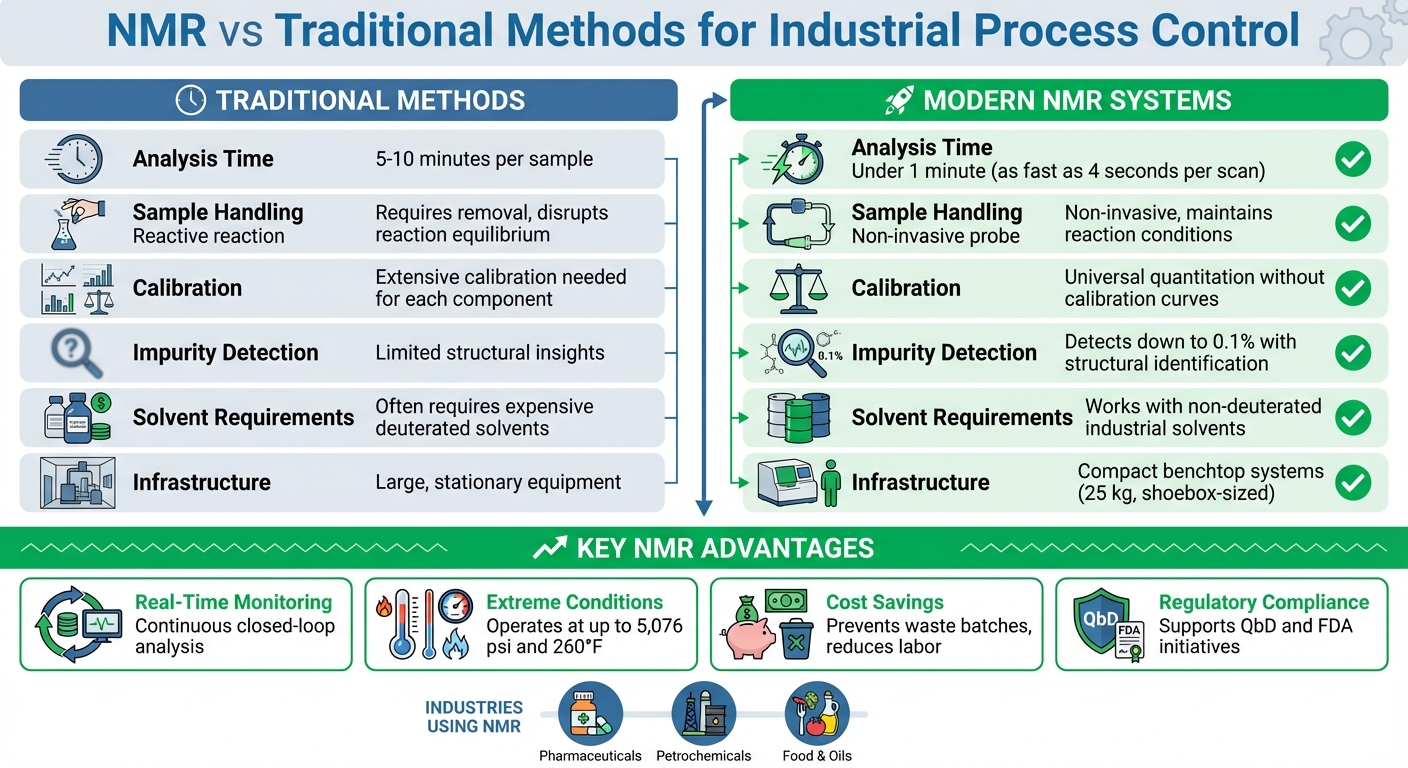 NMR vs Traditional Methods: Process Control Comparison
