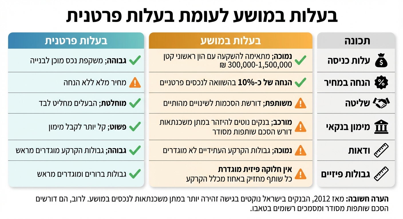 השוואה בין בעלות במושע לבעלות פרטנית בקרקע