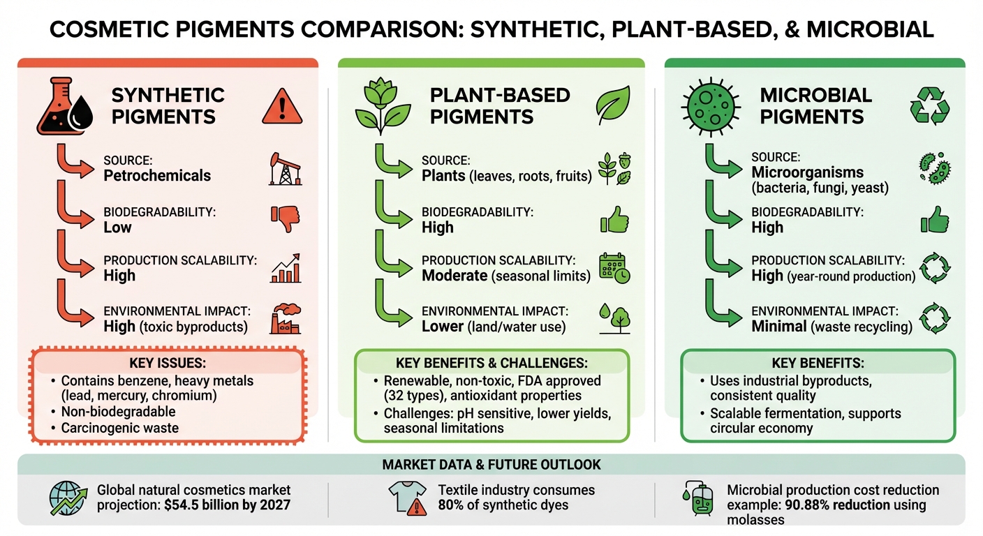 Synthetic vs Plant-Based vs Microbial Pigments Comparison for Cosmetics