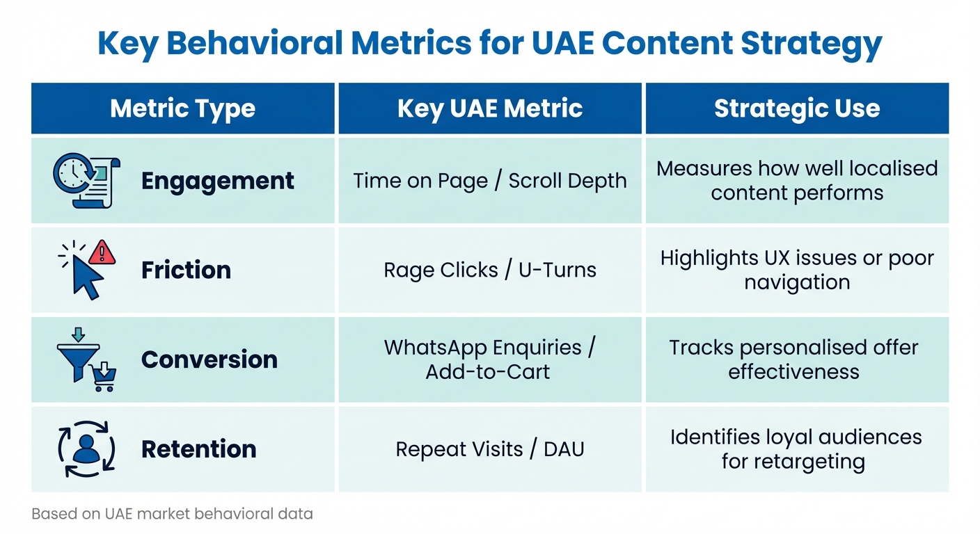 Key Behavioral Metrics for UAE Content Strategy