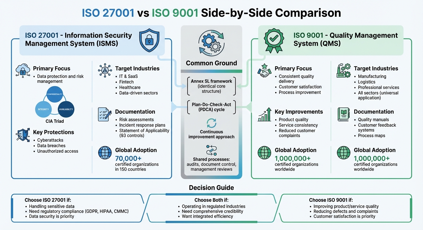 ISO 27001 vs ISO 9001 Comparison Chart