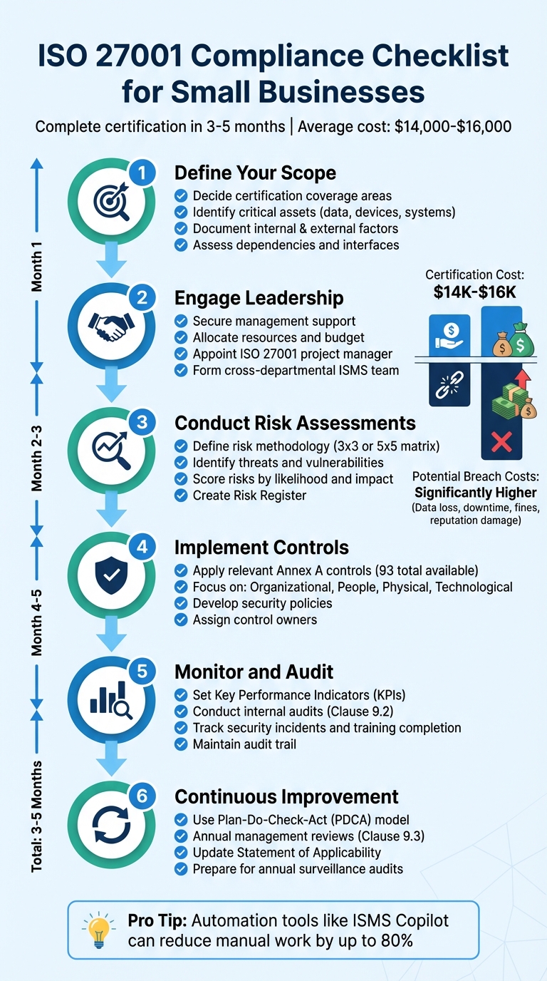 ISO 27001 Compliance: 6-Step Implementation Process for Small Businesses