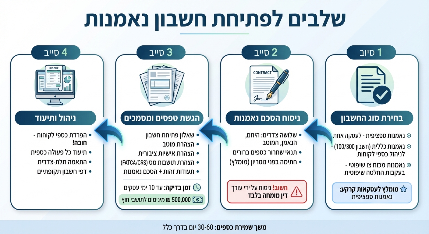 4 שלבים לפתיחת חשבון נאמנות בעסקאות קרקע בישראל