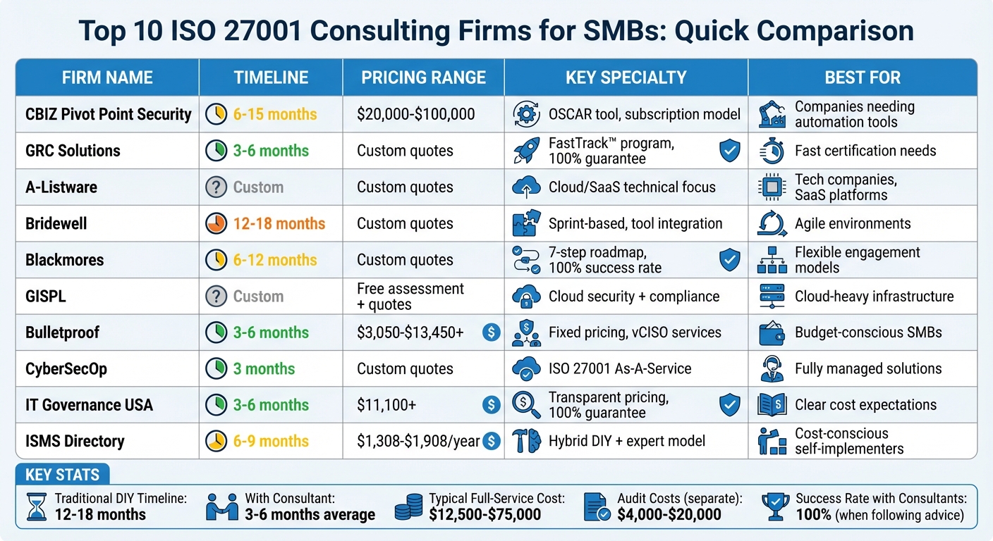 ISO 27001 Consulting Firms Comparison: Timeline, Pricing & Specialties for SMBs