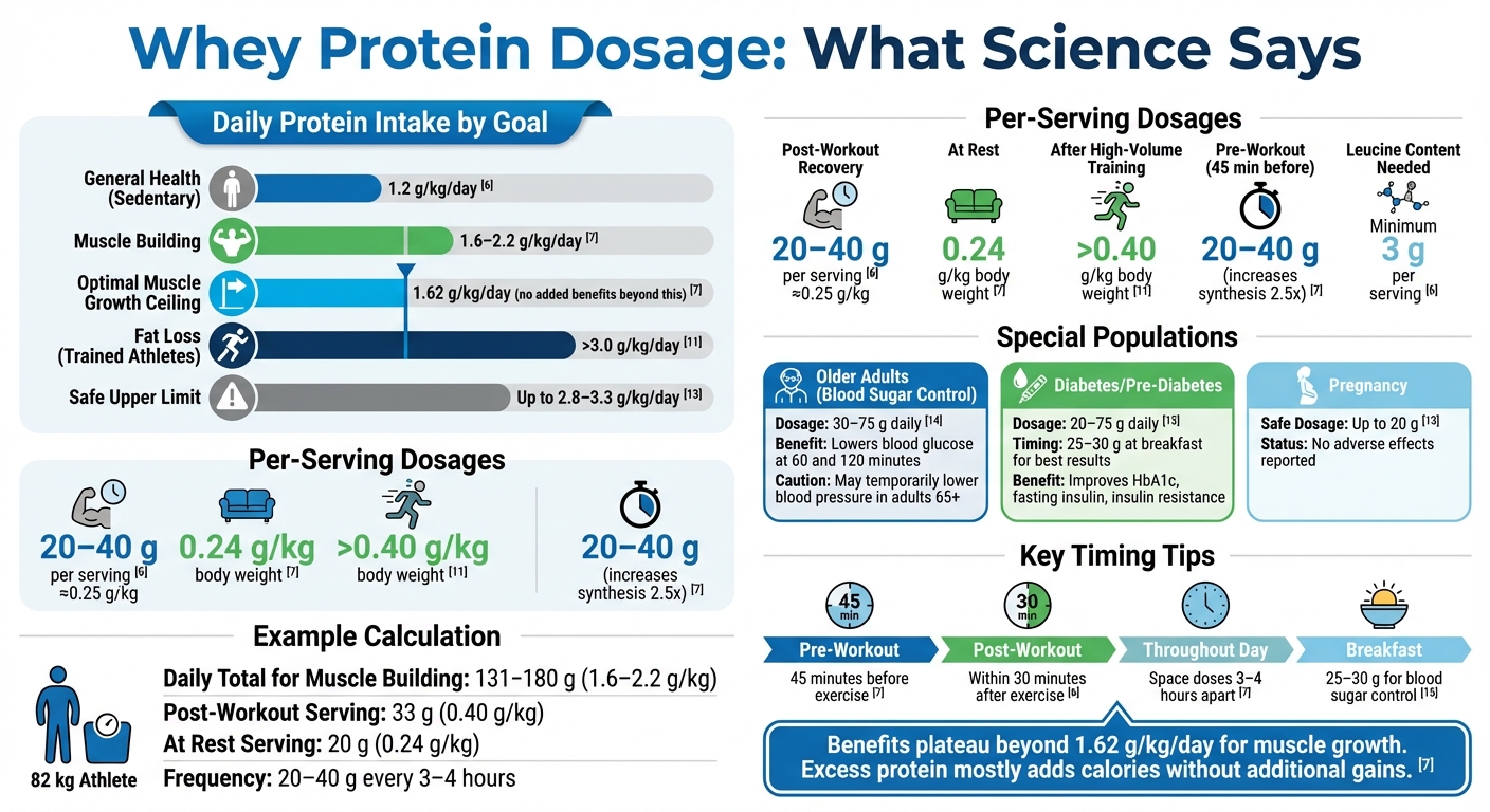 Whey Protein Dosage Guide by Health Goal and Body Weight