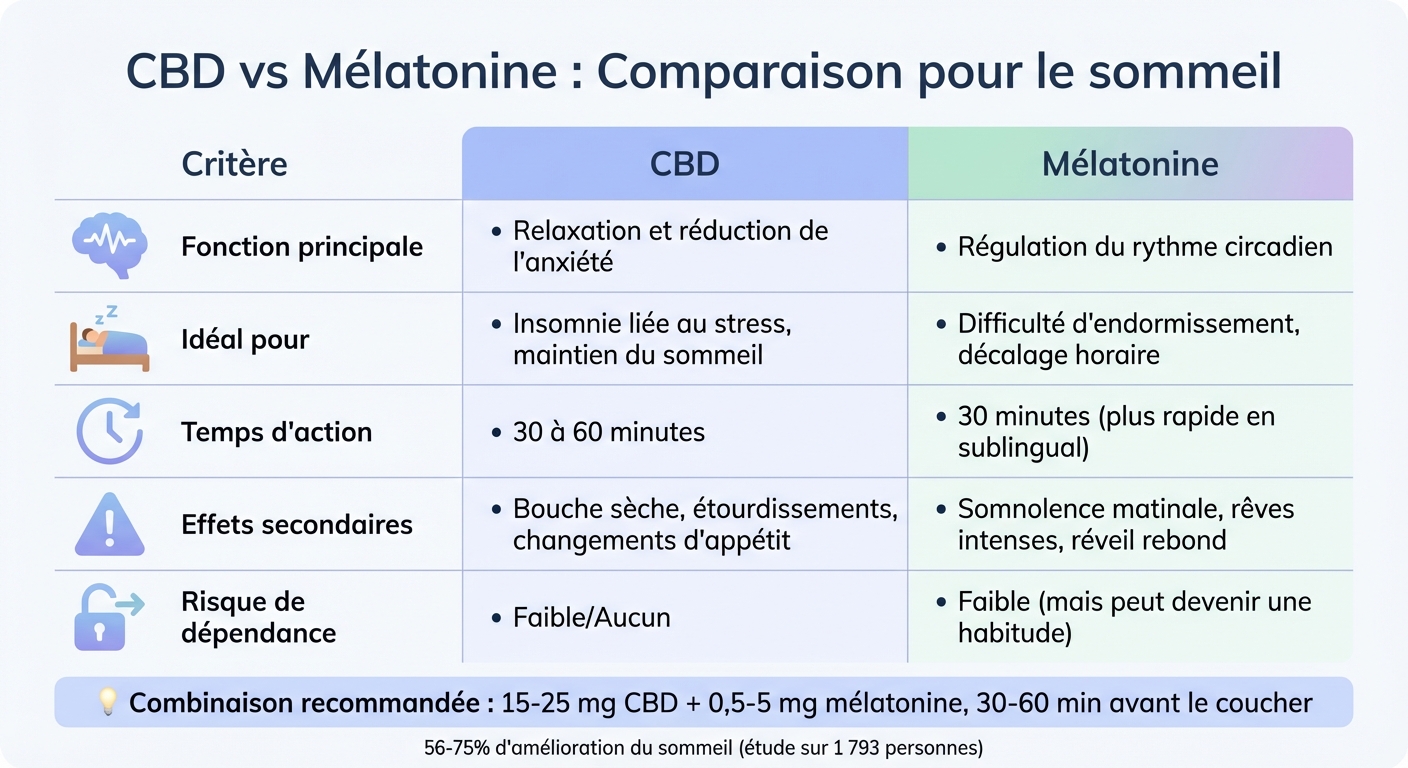 CBD vs Mélatonine : comparaison des effets sur le sommeil
