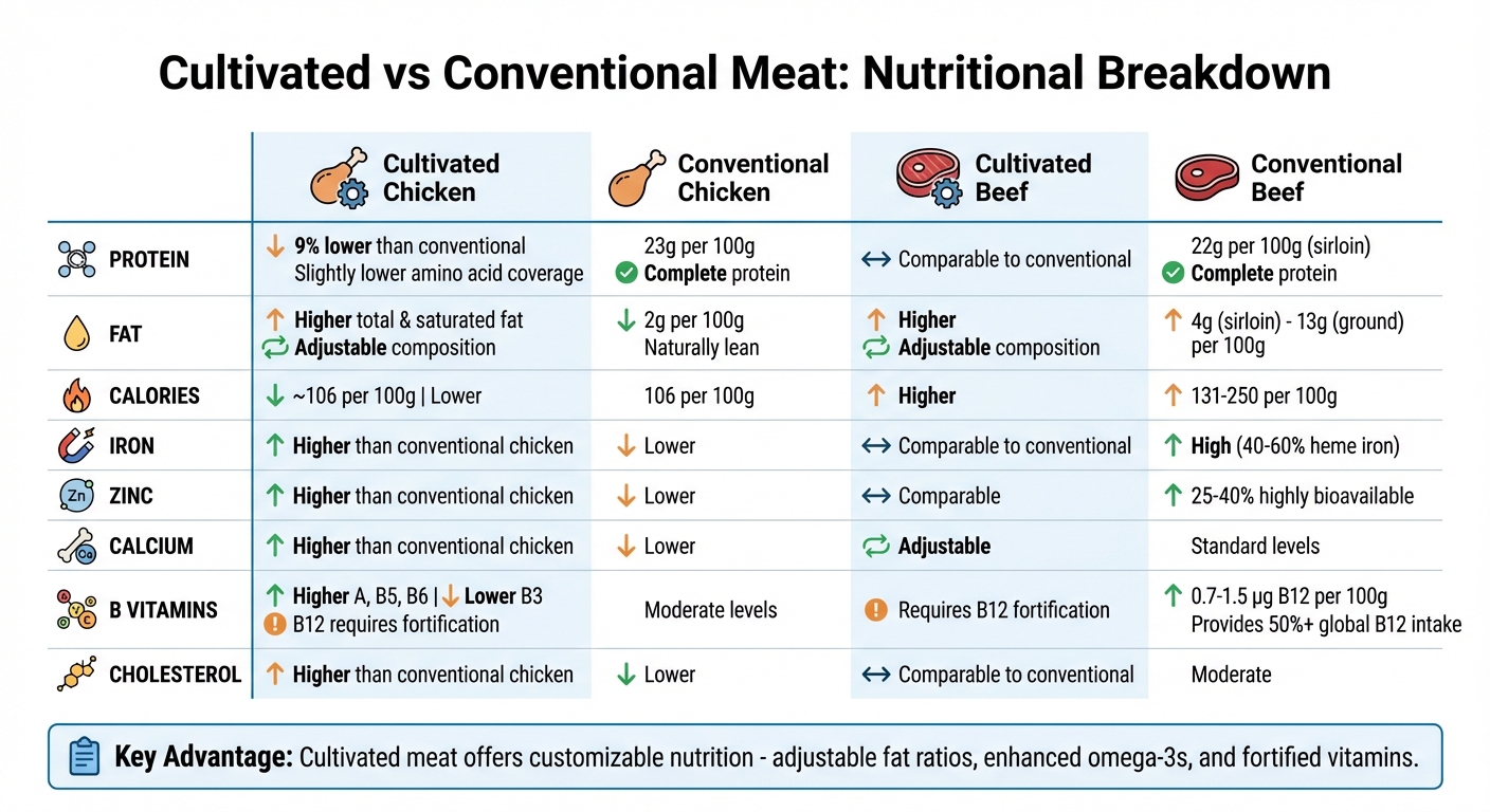 Nutritional Comparison: Cultivated vs Conventional Chicken and Beef