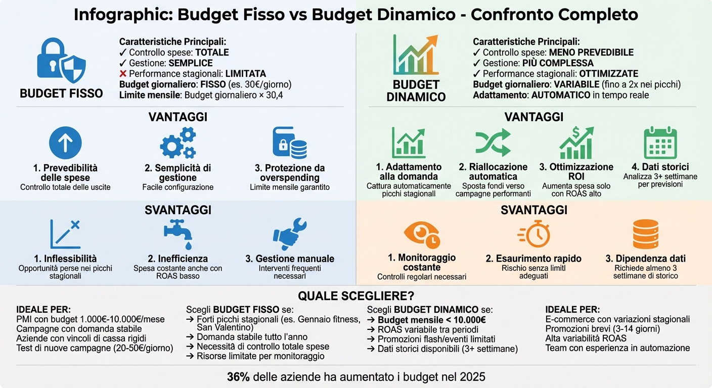 Budget fisso vs dinamico: quale scegliere per le campagne stagionali 1 Budget fisso vs budget dinamico: confronto completo per campagne stagionali