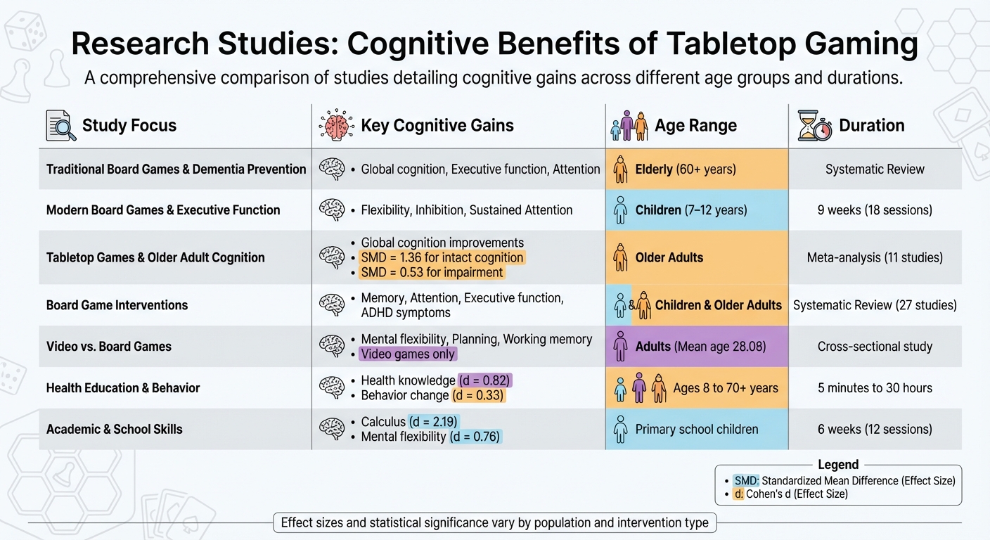 Cognitive Benefits of Tabletop Gaming: Research Study Comparison