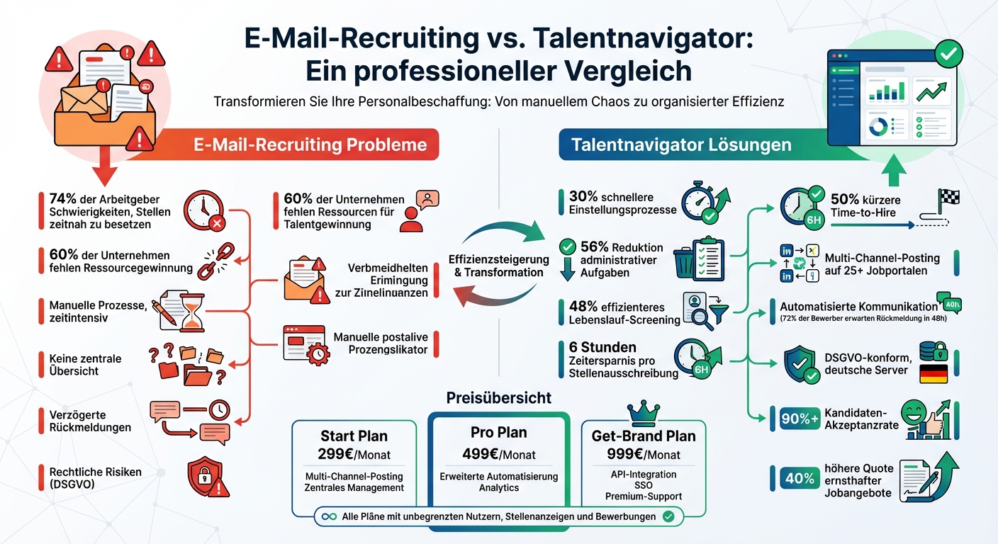 E-Mail-Recruiting vs. Talentnavigator: Effizienzvergleich und Vorteile