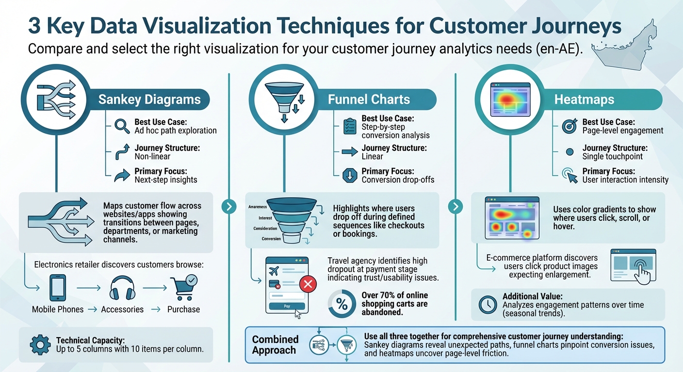 Comparison of Data Visualization Techniques for Customer Journey Analytics
