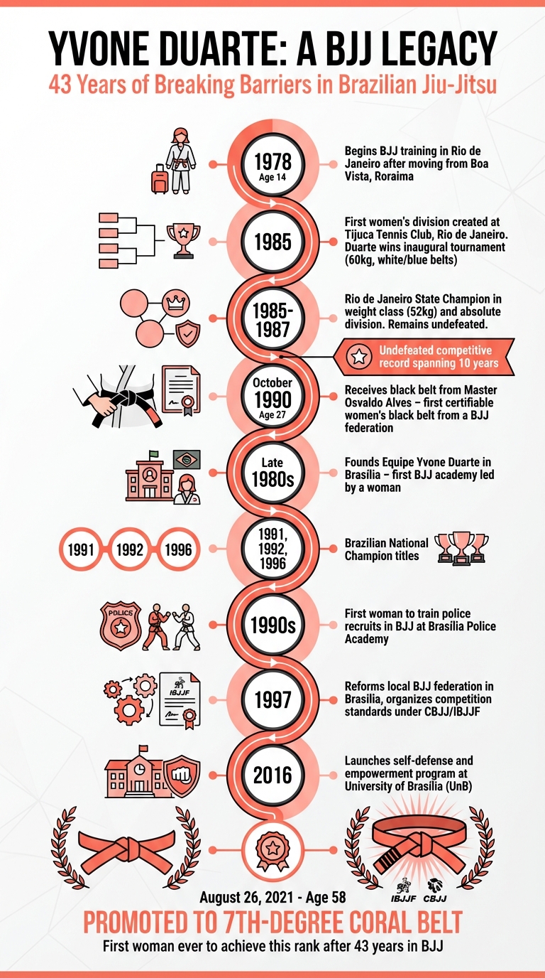 Yvone Duarte's Historic Journey in Brazilian Jiu-Jitsu: 1978-2021