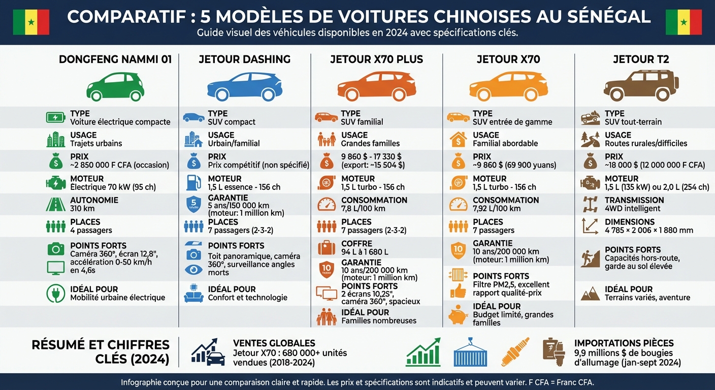 Comparaison des 5 modèles de voitures chinoises au Sénégal : prix, spécifications et usage
