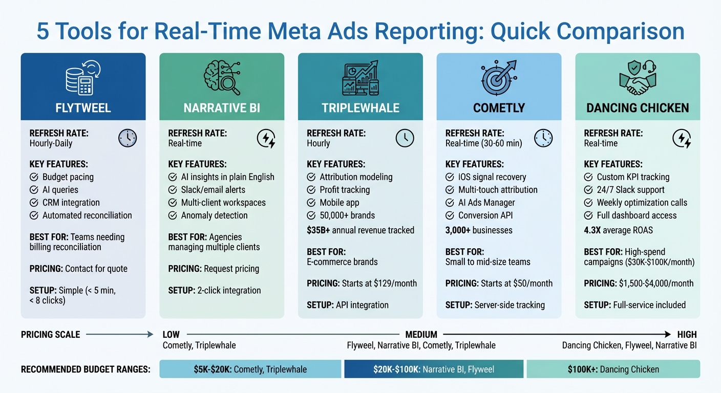 Meta Ads Reporting Tools Comparison: Features, Pricing and Refresh Rates