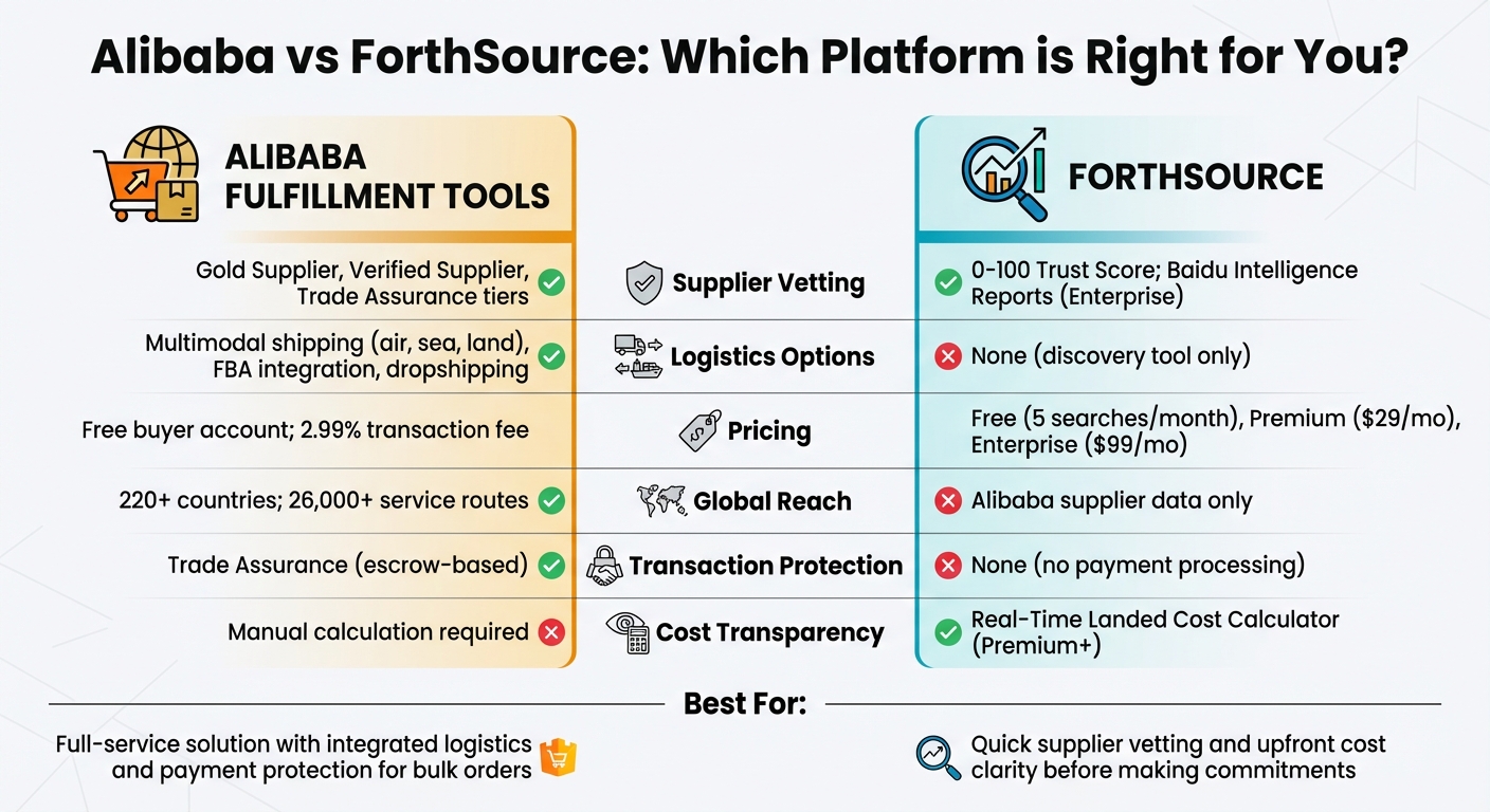 Alibaba vs ForthSource: Feature Comparison for Supplier Sourcing