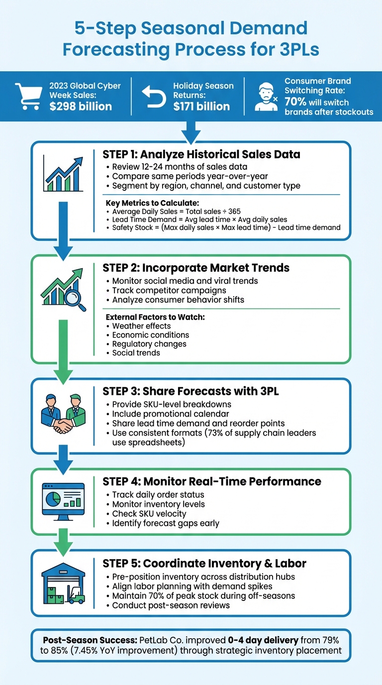 5-Step Seasonal Demand Forecasting Process for 3PL Partners