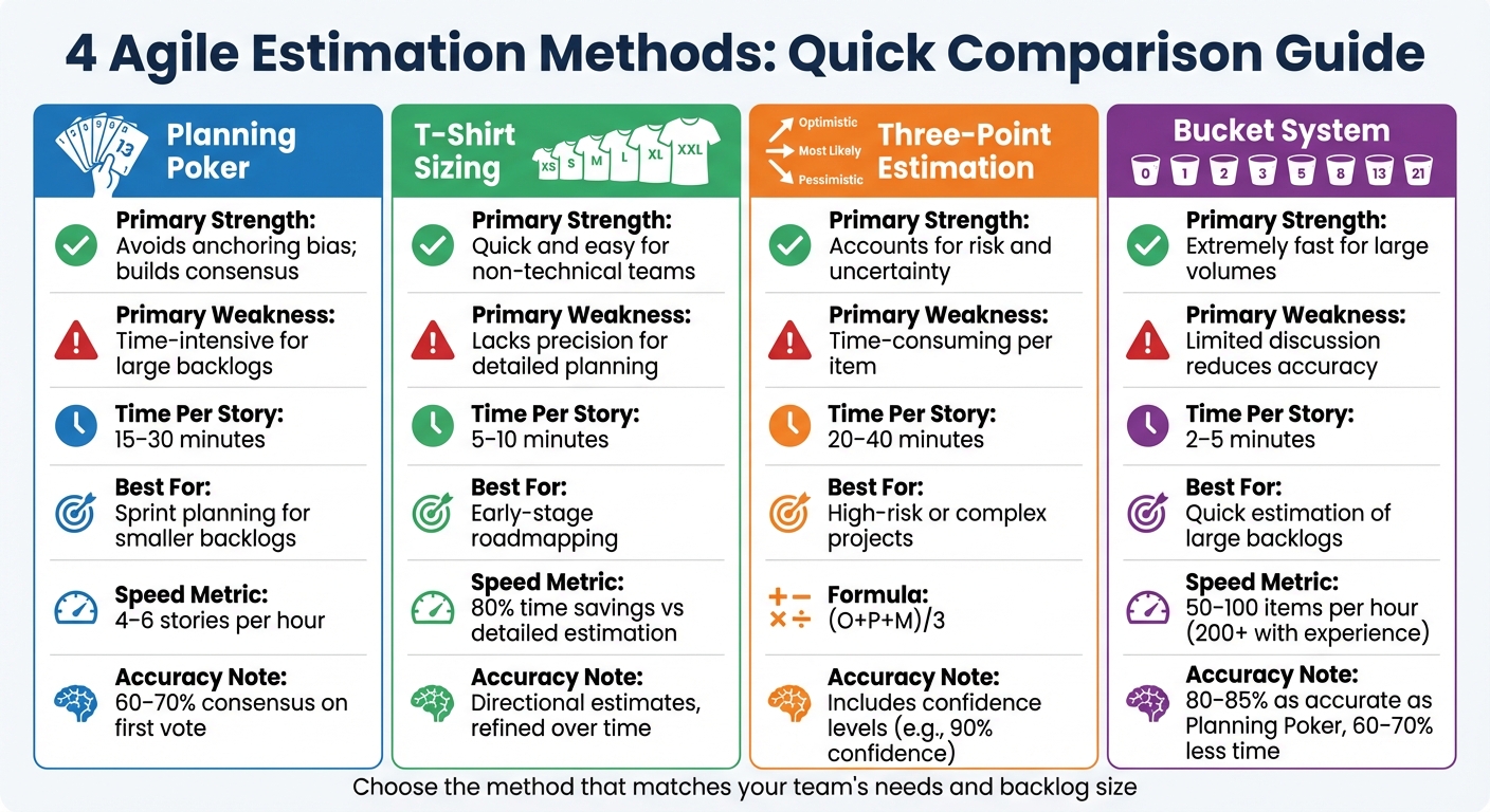 Agile Estimation Methods Comparison: Planning Poker vs T-Shirt Sizing vs Three-Point vs Bucket System