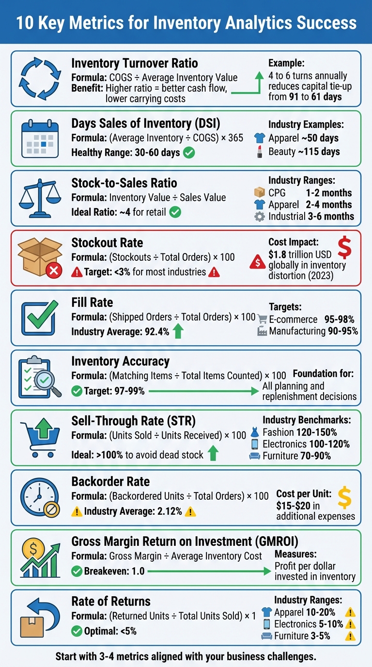 10 Essential Inventory Analytics Metrics for Business Success
