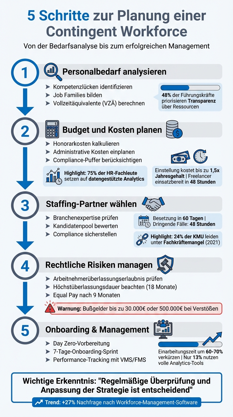5 Schritte zur Planung einer Contingent Workforce
