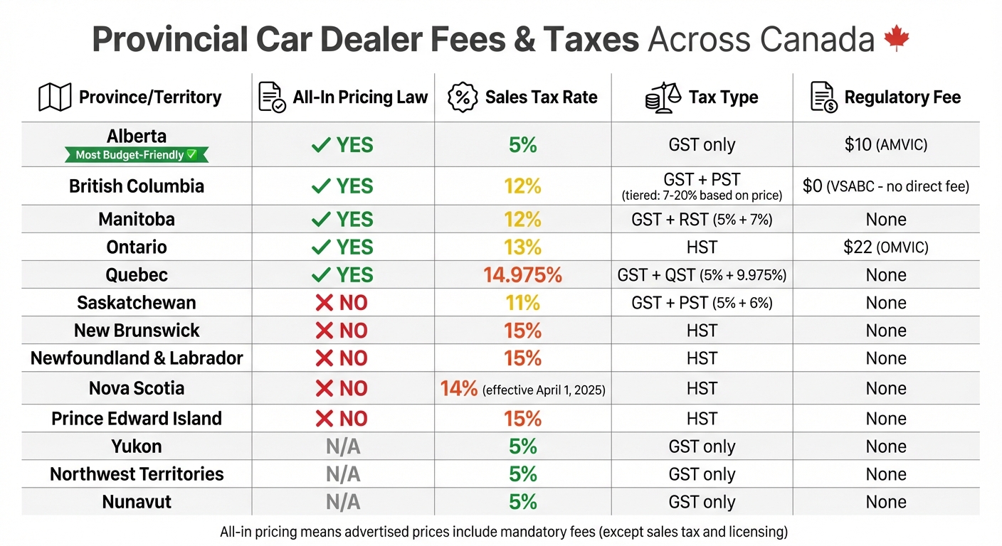 Provincial Car Dealer Fees and Taxes Comparison Across Canada