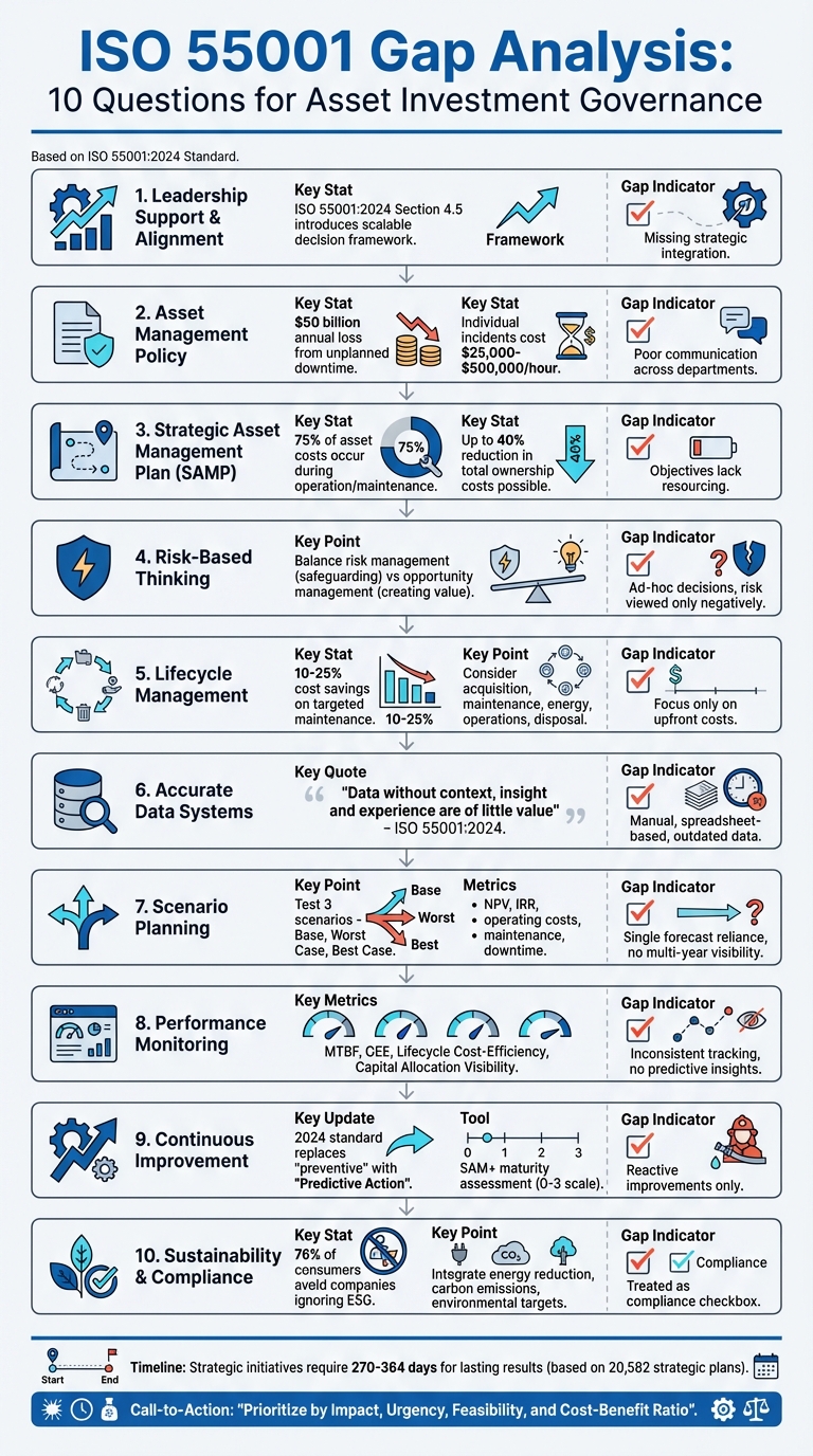 ISO 55001 Asset Investment Governance: 10-vragenlijst voor analyse van hiaten