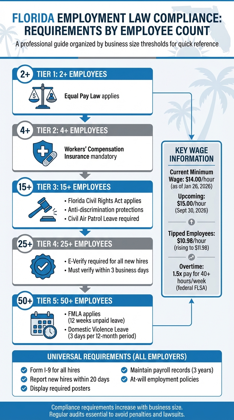 Florida Employment Law Compliance Requirements by Business Size