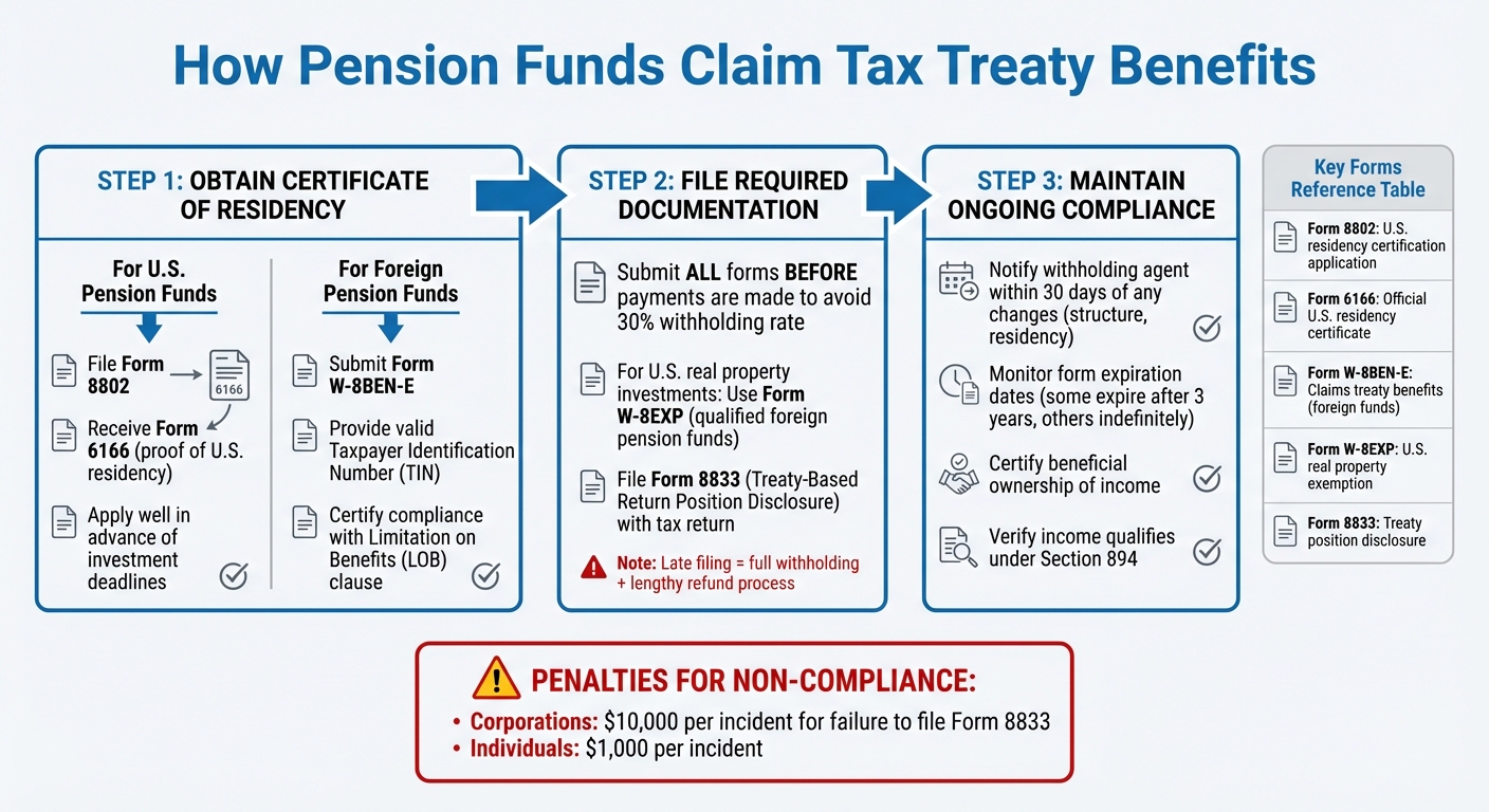 Step-by-Step Process for Pension Funds to Claim Tax Treaty Benefits