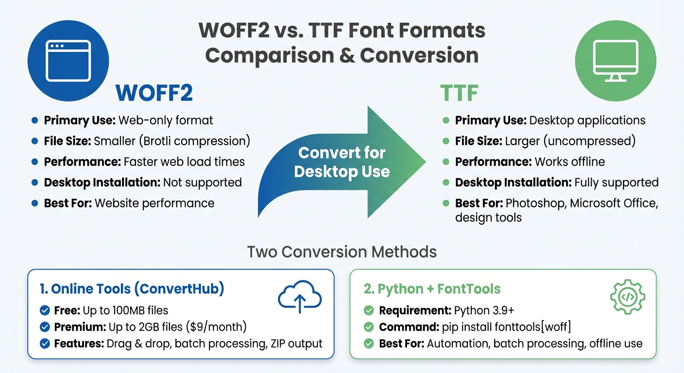 WOFF2 vs TTF Font Format Comparison