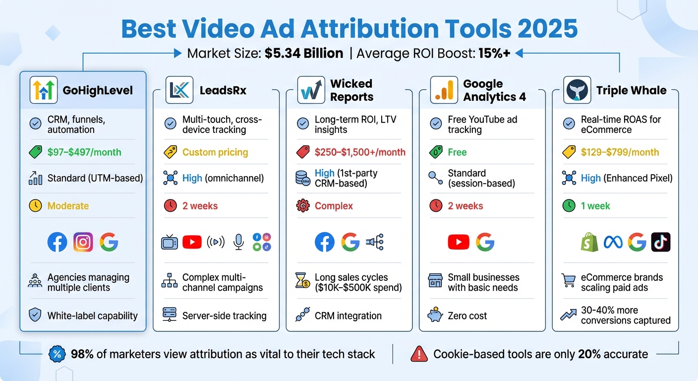 Video Ad Attribution Tools Comparison 2025: Features, Pricing & Best Use Cases