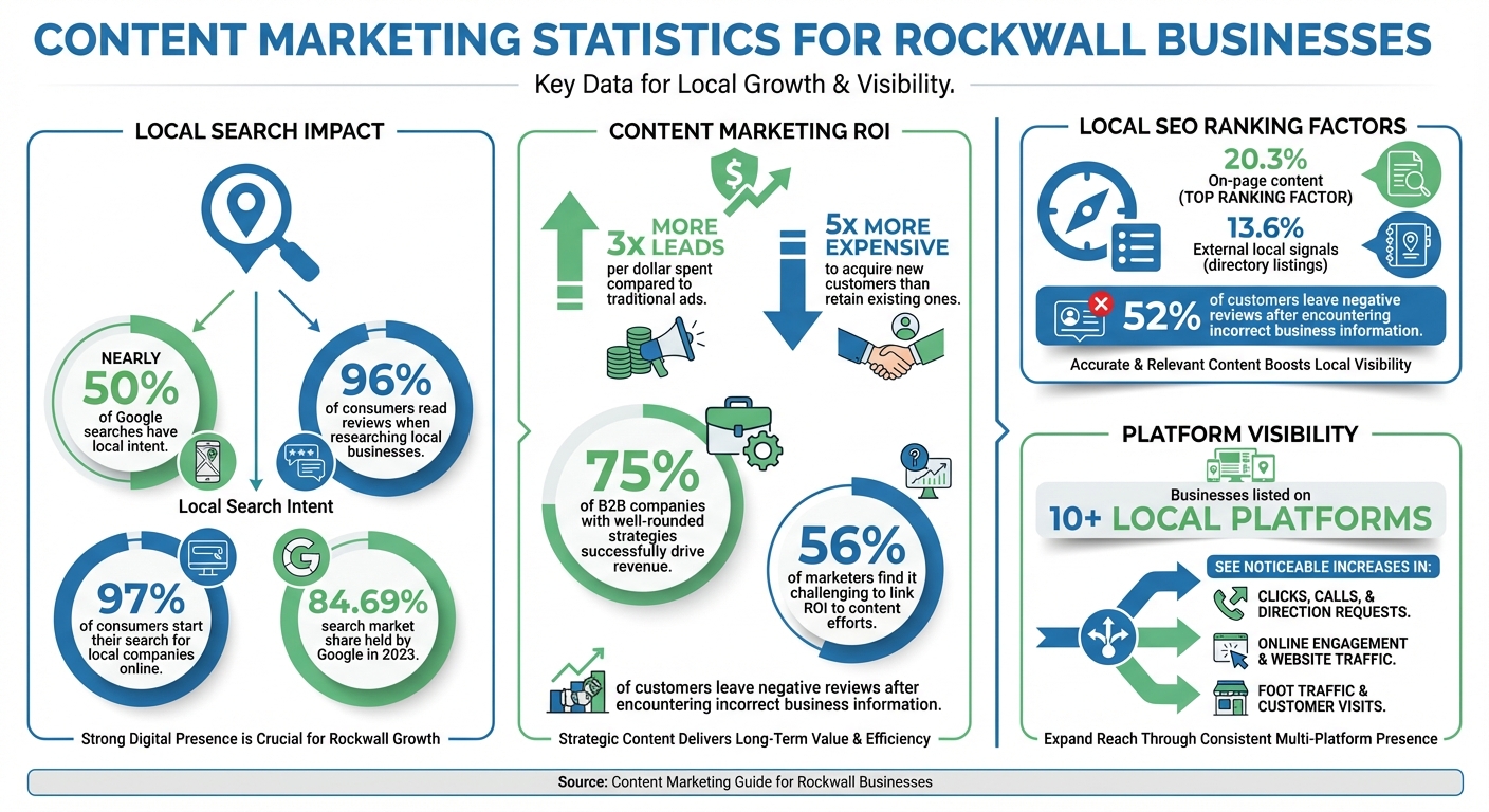 Content Marketing Statistics for Rockwall Businesses
