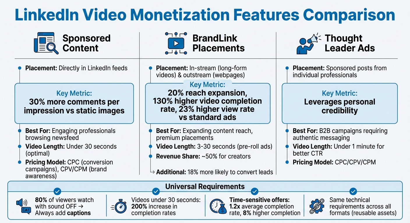 LinkedIn Video Monetization Features Comparison: Sponsored Content vs BrandLink vs Thought Leader Ads
