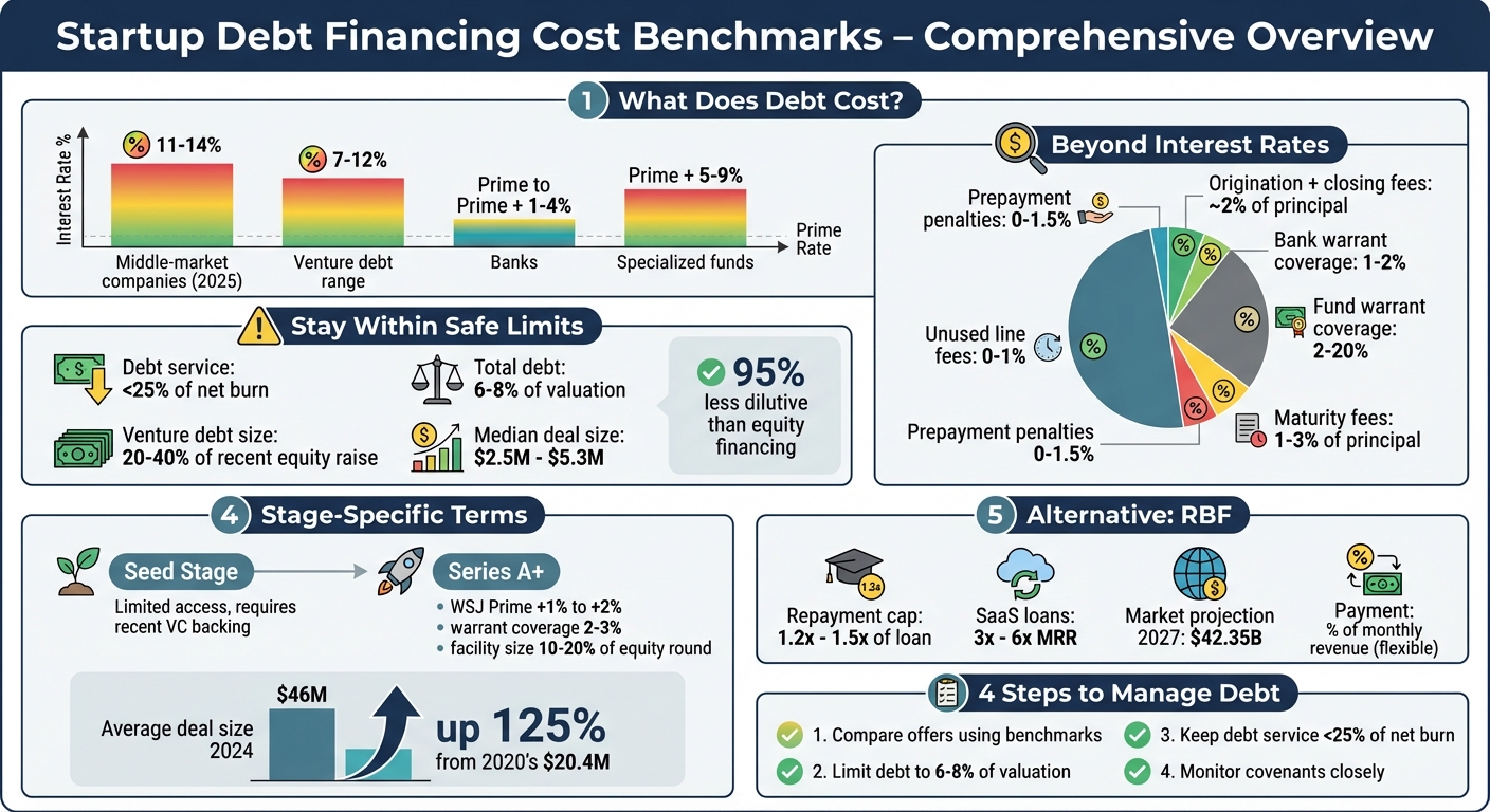 Startup Debt Financing Benchmarks: Rates, Limits, and Cost Breakdown by Stage