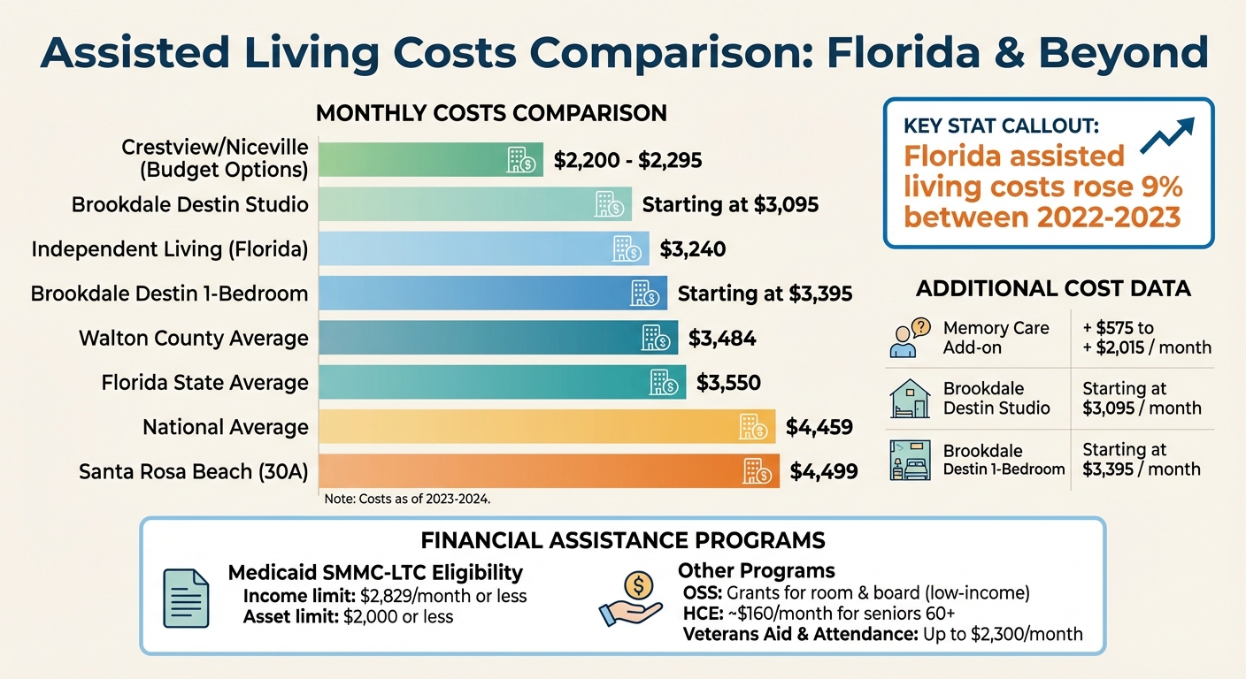Assisted Living Costs Comparison: 30A Florida Area vs State and National Averages