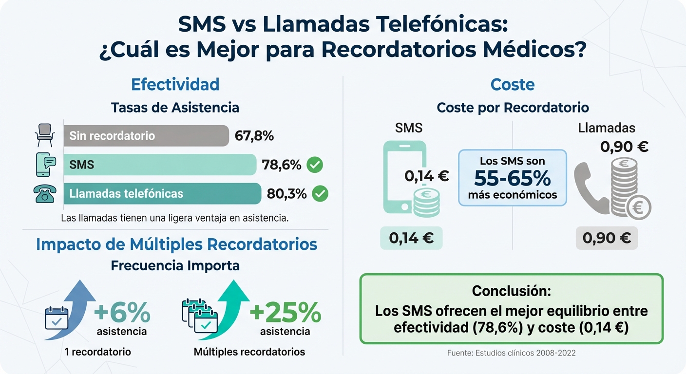 Comparación de efectividad y coste de métodos de recordatorio médico: SMS vs llamadas telefónicas