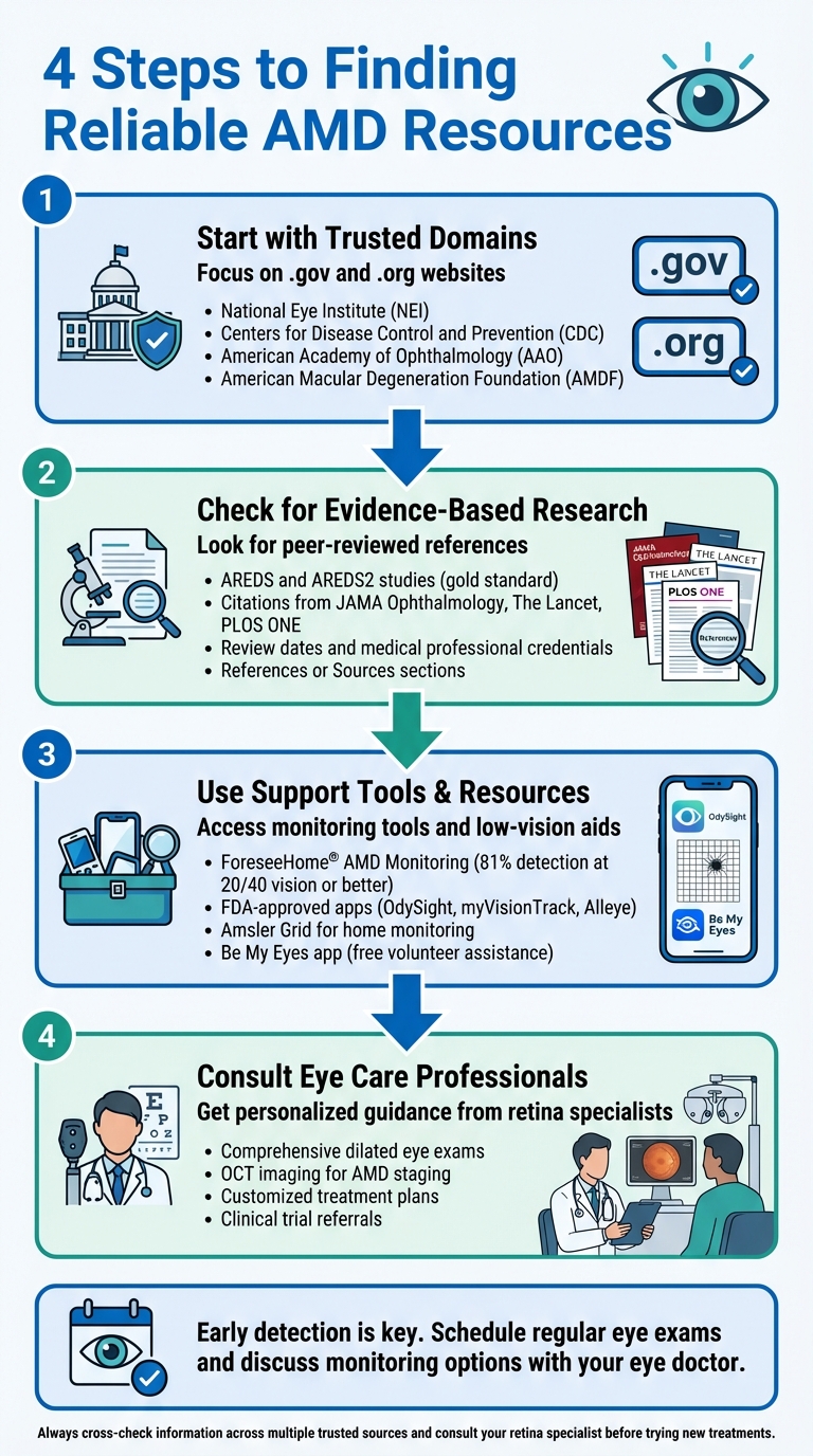 4-Step Guide to Finding Reliable Macular Degeneration Resources