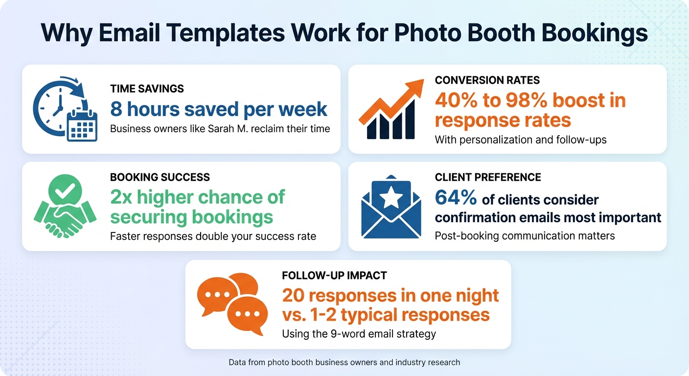 Email Template Benefits for Photo Booth Bookings: Key Statistics